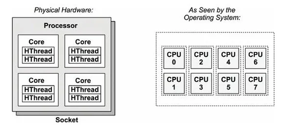 Hyper Threading / SMT