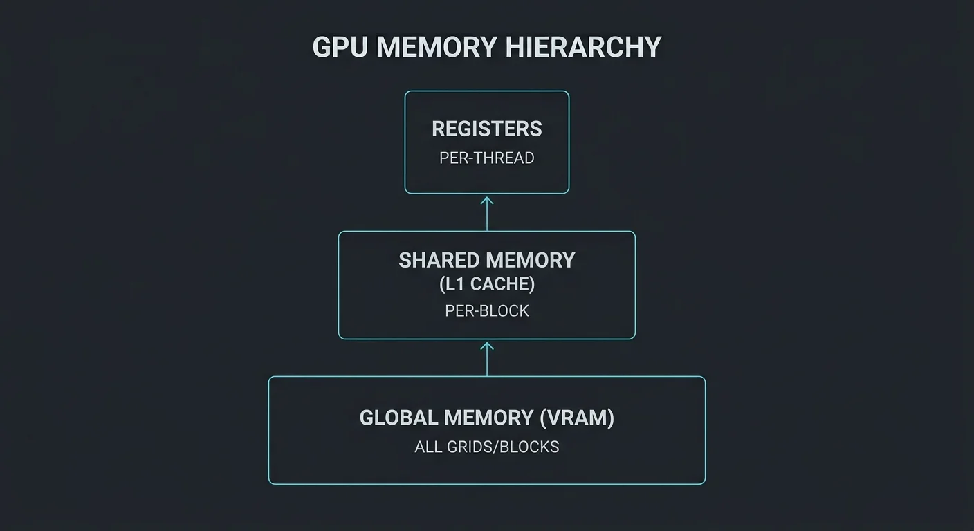 Memory Hierarchy